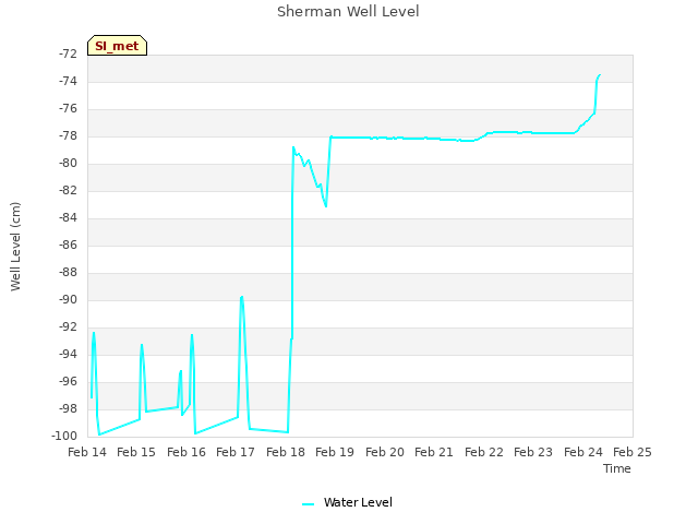 plot of Sherman Well Level