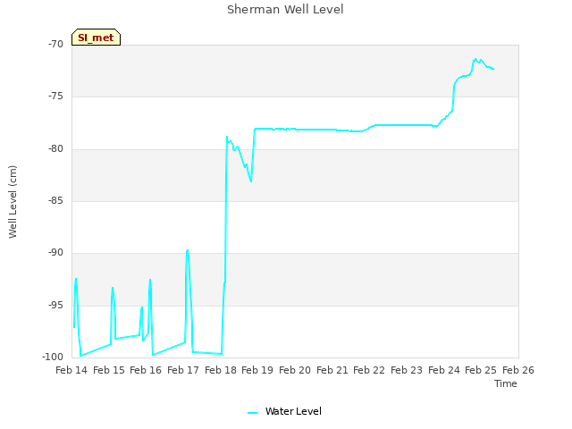 plot of Sherman Well Level