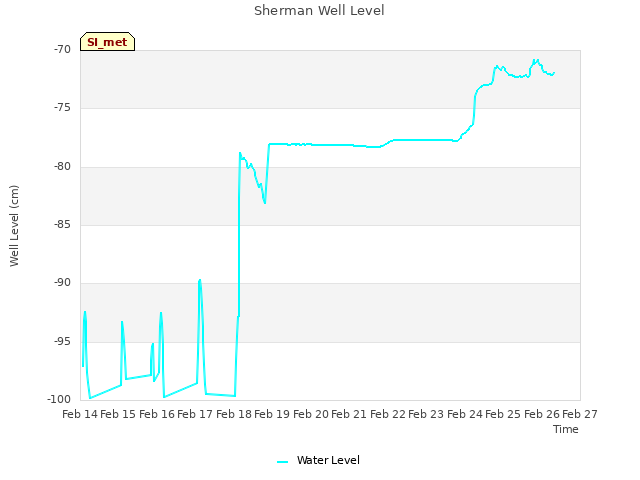 plot of Sherman Well Level