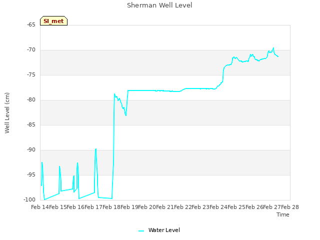 plot of Sherman Well Level