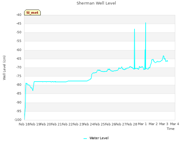 plot of Sherman Well Level