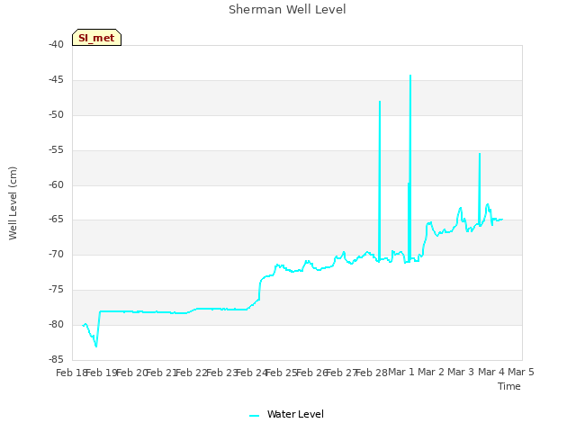 plot of Sherman Well Level