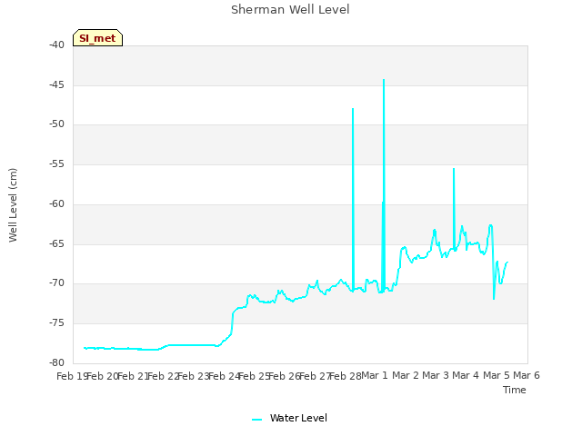 plot of Sherman Well Level