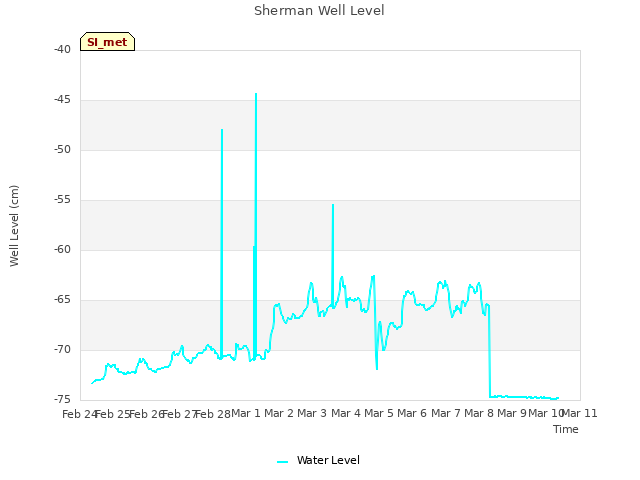 plot of Sherman Well Level