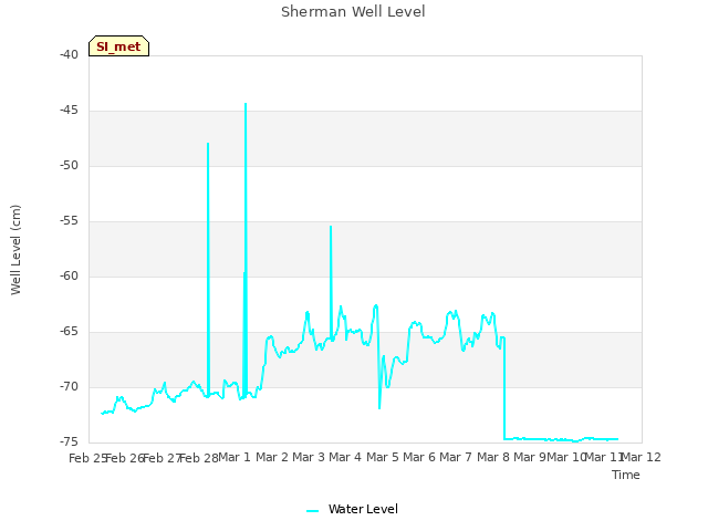 plot of Sherman Well Level