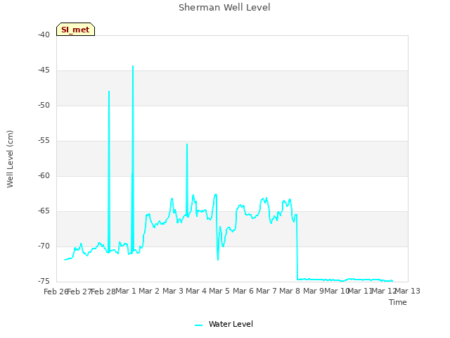 plot of Sherman Well Level