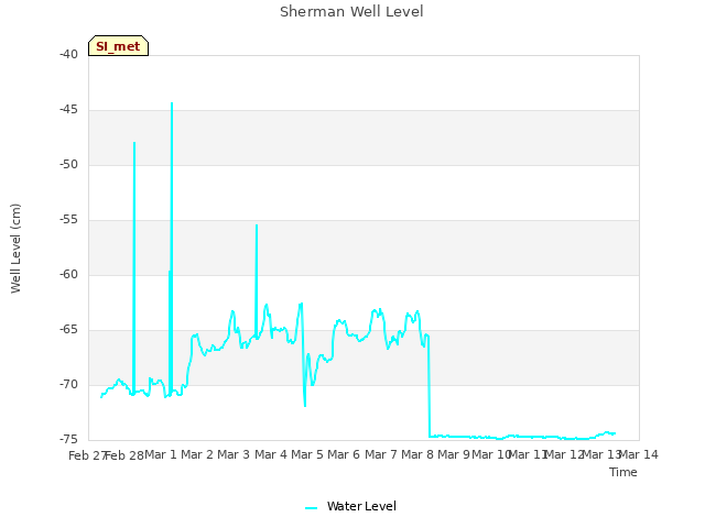 plot of Sherman Well Level