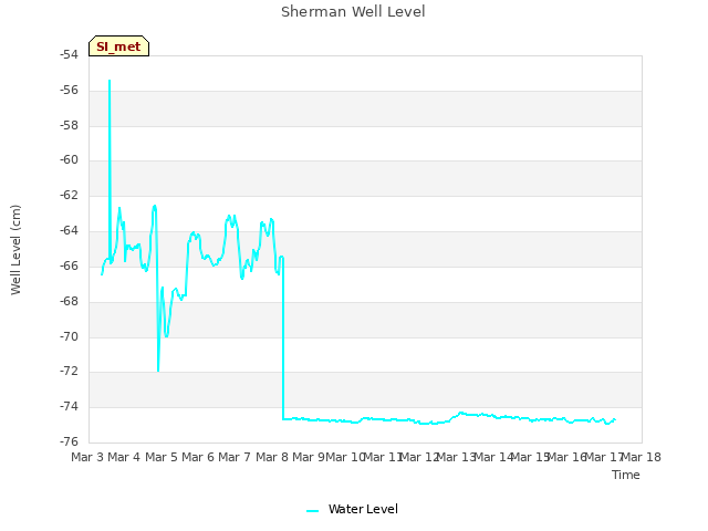 plot of Sherman Well Level