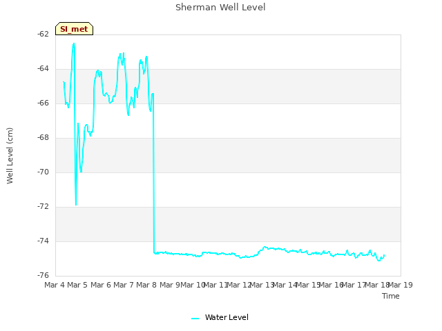 plot of Sherman Well Level