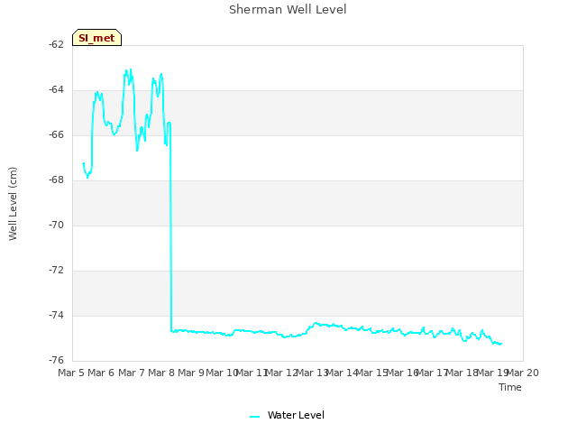 plot of Sherman Well Level