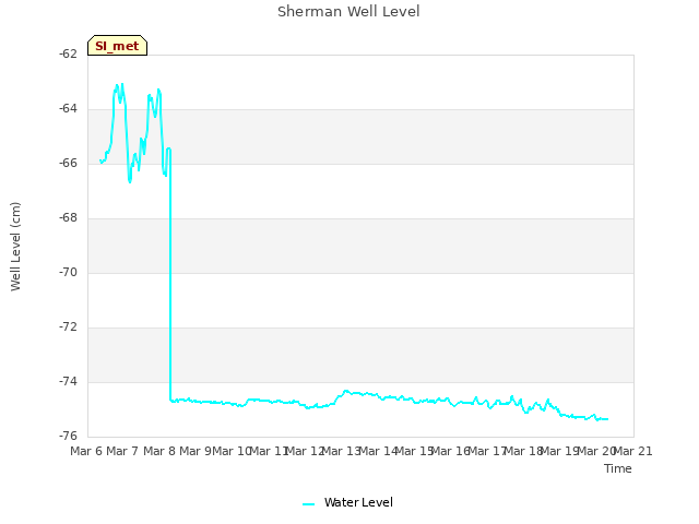 plot of Sherman Well Level