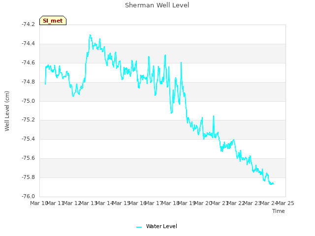 plot of Sherman Well Level