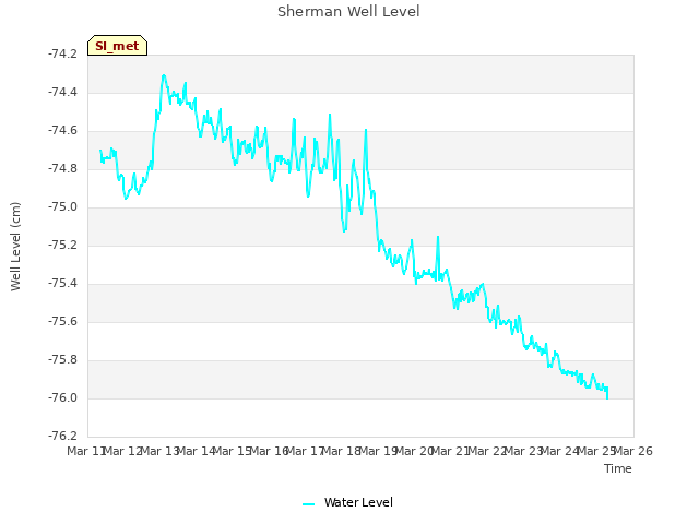 plot of Sherman Well Level