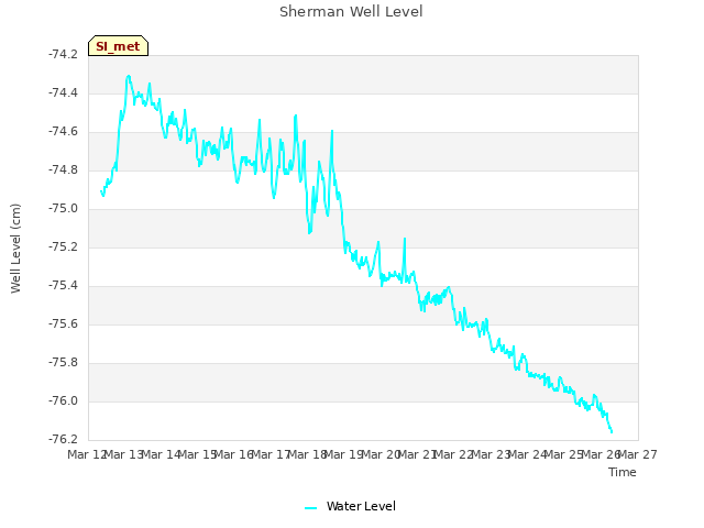 plot of Sherman Well Level