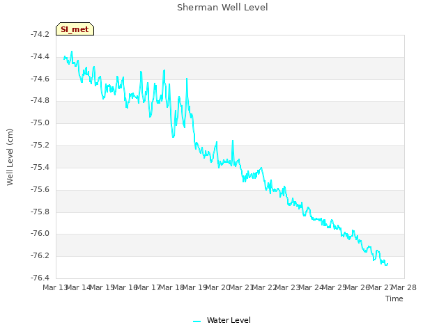 plot of Sherman Well Level