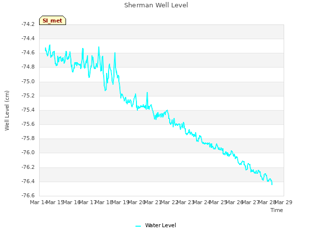 plot of Sherman Well Level