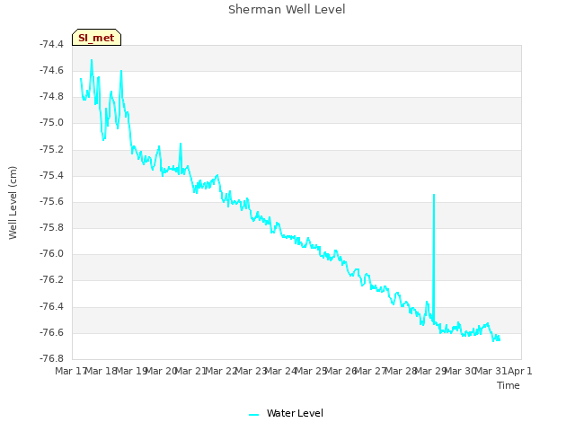 plot of Sherman Well Level