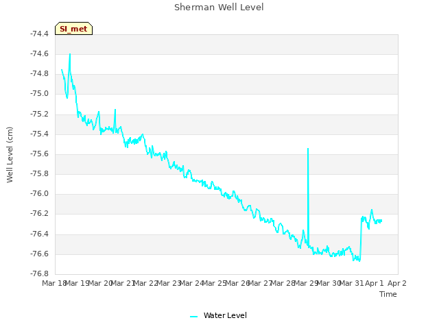 plot of Sherman Well Level