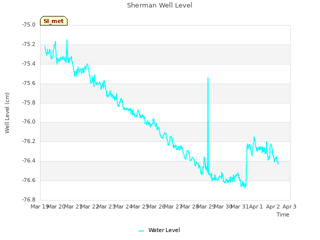 plot of Sherman Well Level