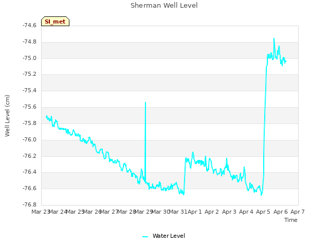 plot of Sherman Well Level
