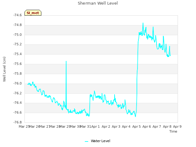 plot of Sherman Well Level