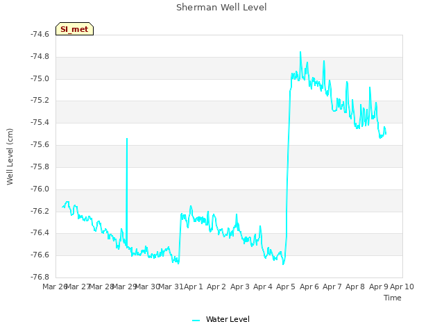 plot of Sherman Well Level