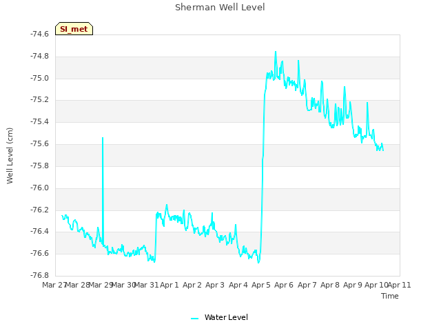 plot of Sherman Well Level