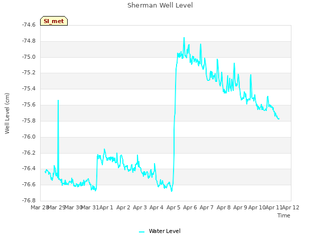 plot of Sherman Well Level