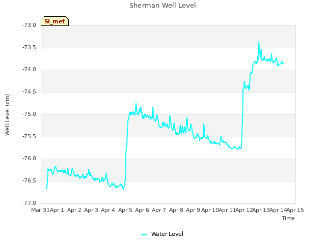 plot of Sherman Well Level