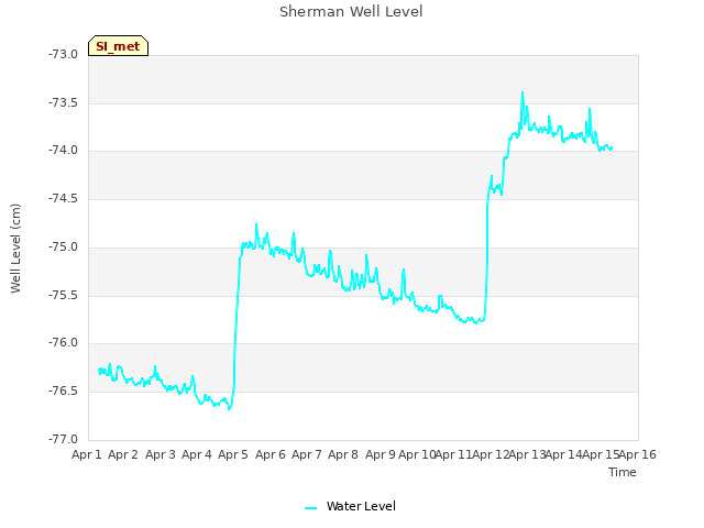 plot of Sherman Well Level