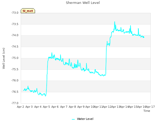 plot of Sherman Well Level