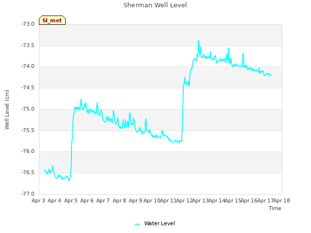 plot of Sherman Well Level