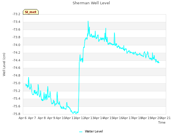 plot of Sherman Well Level