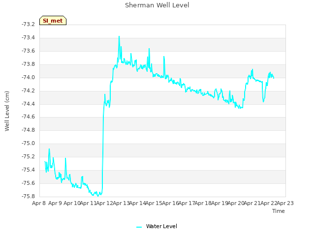 plot of Sherman Well Level