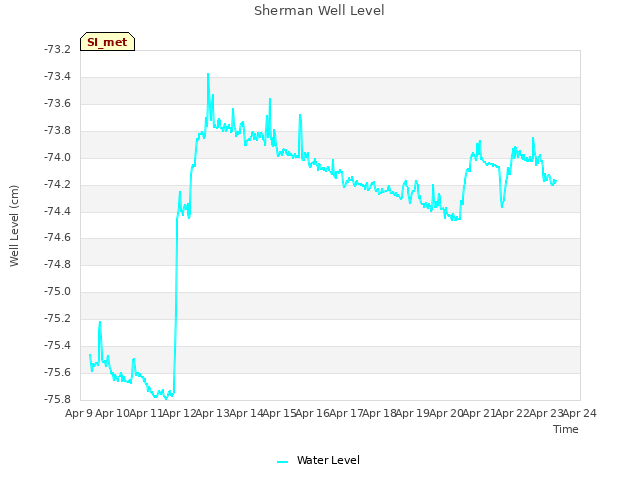 plot of Sherman Well Level