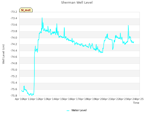 plot of Sherman Well Level