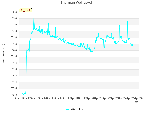 plot of Sherman Well Level