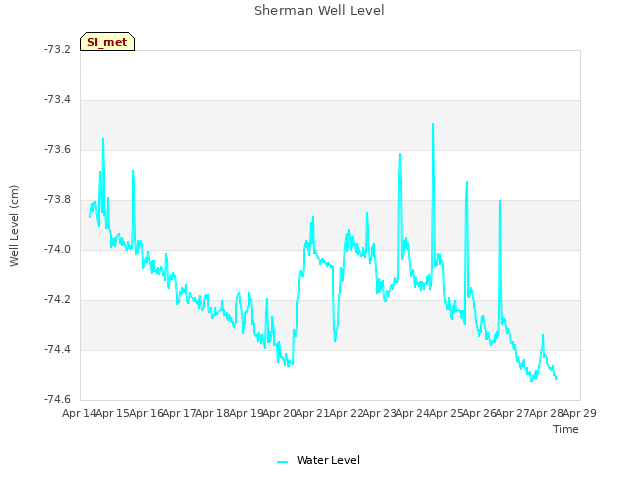 plot of Sherman Well Level