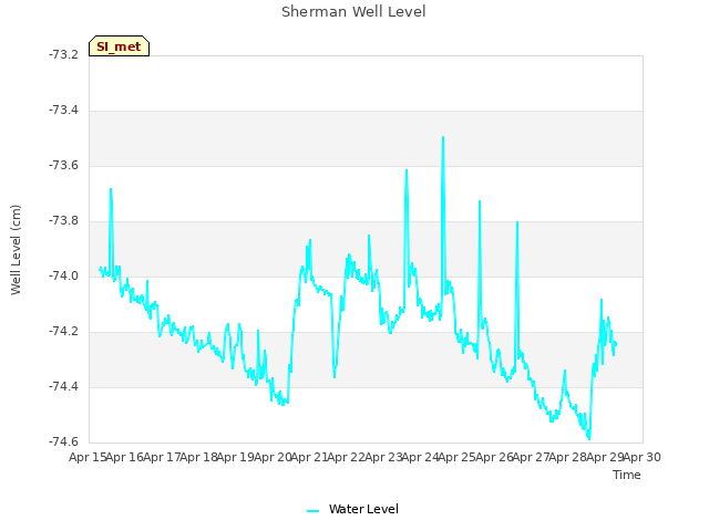 plot of Sherman Well Level