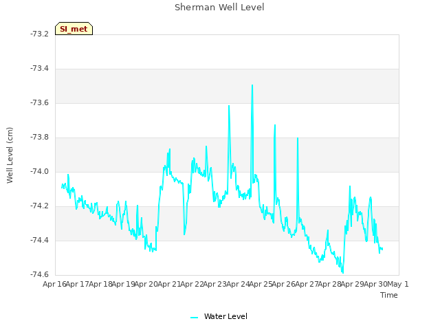 plot of Sherman Well Level