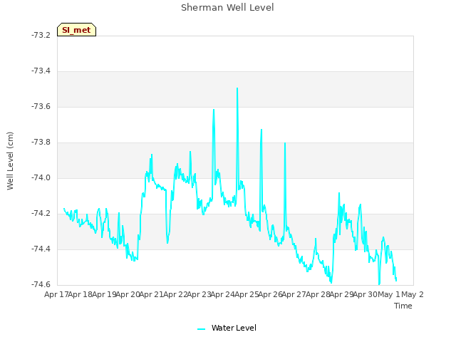 plot of Sherman Well Level