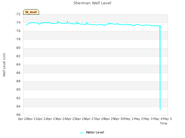 plot of Sherman Well Level