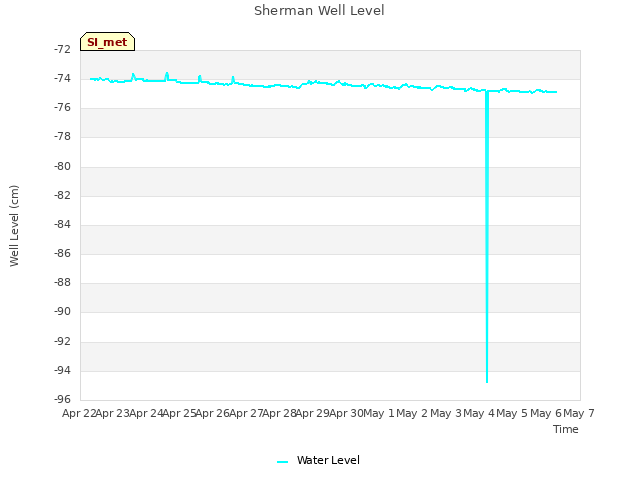 plot of Sherman Well Level