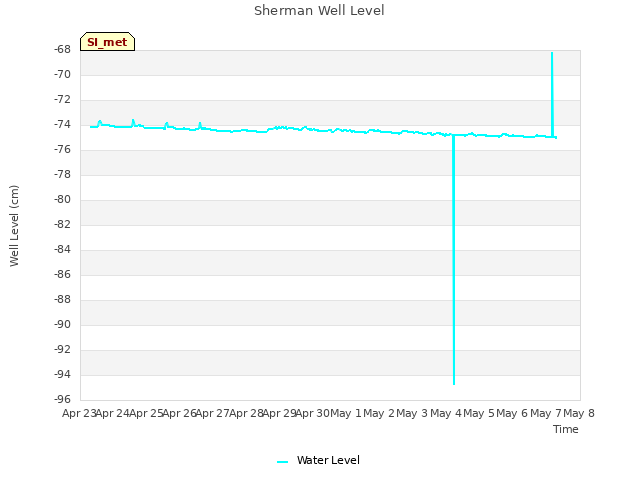 plot of Sherman Well Level