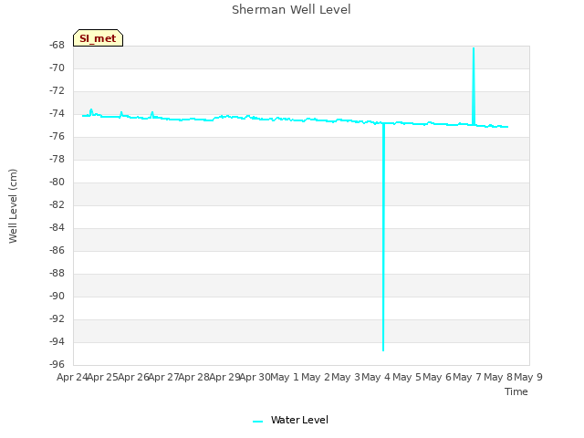 plot of Sherman Well Level