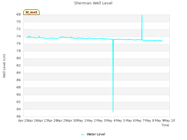 plot of Sherman Well Level