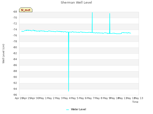 plot of Sherman Well Level