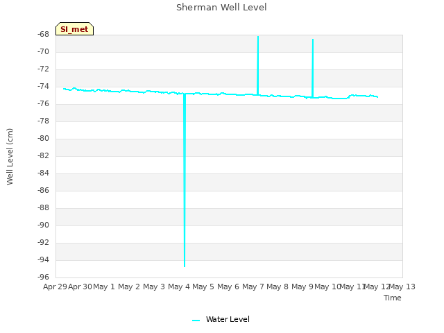 plot of Sherman Well Level