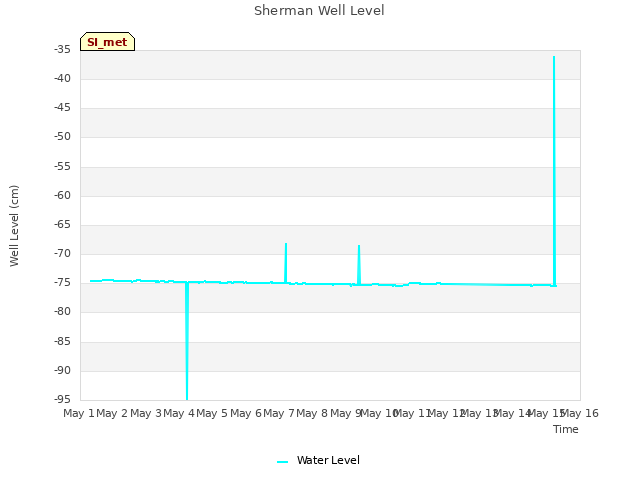 plot of Sherman Well Level