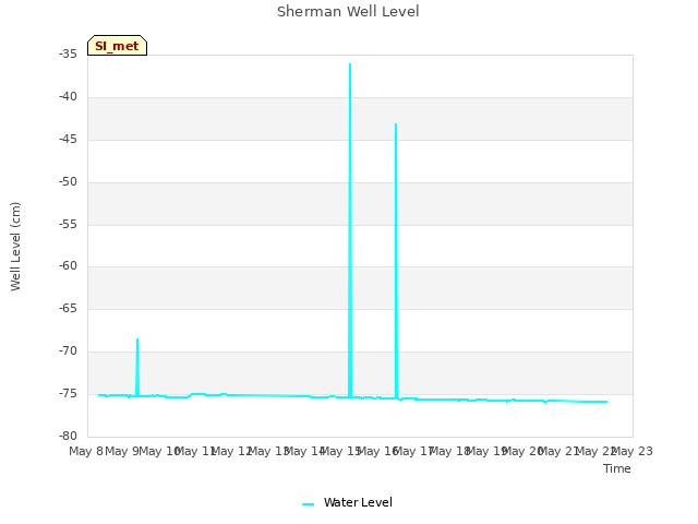 plot of Sherman Well Level